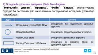 Виртуал Технологийн Тэнхим, Е-НЭЭЛТТЭЙ ИНСТИТУТ
www.emust.edu.mn
2) Өгөгдлийн урсгалын диаграмм /Data flow diagram:
“Өгөгдлийн урсгал”, “Процесс”, “Файл”, “Гадаад” элементүүдээс
бүрддэг ба системийн үйл ажиллагааны загварчлалыг өгөгдлийн урсгалаар
илэрхийлдэг.
15
Дүрс Нэр Агуулга
Өгөгдлийн урсгал/Data Flow
Өгөгдөлийн ба мэдээллийн урсгалыг
дүрсэлнэ
Процесс/Function Өгөгдөлийн боловсруулалтыг дүрсэлнэ
Файл/Data store Өгөгдлийн хадгалалтыг дүрсэлнэ
Гадаад/Data source/External
Өгөгдлийн эх сурвалж болон эх
үүсвэрийг дүрсэлнэ
 
