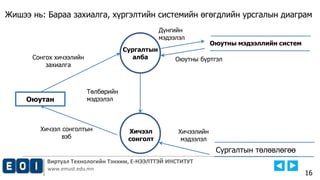 Виртуал Технологийн Тэнхим, Е-НЭЭЛТТЭЙ ИНСТИТУТ
www.emust.edu.mn
16
Сургалтын
алба
Хичээл
сонголт
Оюутан
Оюутны мэдээллийн систем
Сонгох хичээлийн
захиалга
Хичээл сонголтын
вэб
Оюутны бүртгэл
Хичээлийн
мэдээлэл
Төлбөрийн
мэдээлэл
Дүнгийн
мэдээлэл
Жишээ нь: Бараа захиалга, хүргэлтийн системийн өгөгдлийн урсгалын диаграм
Сургалтын төлөвлөгөө
 