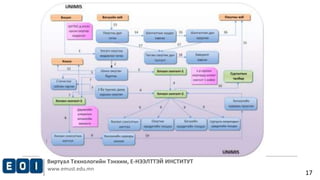 Виртуал Технологийн Тэнхим, Е-НЭЭЛТТЭЙ ИНСТИТУТ
www.emust.edu.mn
17
 