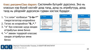 Виртуал Технологийн Тэнхим, Е-НЭЭЛТТЭЙ ИНСТИТУТ
www.emust.edu.mn
22
Класс диаграмм/Class diagram: Системийн бүтцийг дүрсэлнэ. Энэ нь
классын нэр бүхий хэсгийг дээд талд, дунд нь атрибутууд, доод
талд нь үйлдлийг дүрсэлсэн гурван хэсгээс бүрддэг.
1. “1-с олон” холбоосыг “1-to-*”
тэмдэглэгээгээр илэрхийлнэ
2. Тэгээс их илэрхийлэл “0..*.”
3. “+” бүх классаас шууд хандах
аттрибутын өмнө бичнэ
4. “–” зөвхөн тодорхой классаас
хандах аттрибутын өмнө
бичнэ
 