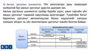 Виртуал Технологийн Тэнхим, Е-НЭЭЛТТЭЙ ИНСТИТУТ
www.emust.edu.mn
23
4) Ажлын урсгалын шинжилгээ: Үйл ажиллагаан дахь хоорондоо
холбоотой бүх ажлын урсгалыг дүрслэх диаграм юм.
Ажлын урсгалын шинжилгээ салбар бүрийн үүрэг, ажил хэргийн үйл
явцын урсгалыг тодорхой харуулахад ашиглагддаг. Тухайлбал бичиг
баримтын урсгалыг автоматжуулах болон мэдээллийг хамтран
эзэмших үйлдэл нь үйл ажиллагааны урсгалыг хэвийн болгож байдаг.
 