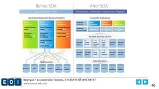 Виртуал Технологийн Тэнхим, Е-НЭЭЛТТЭЙ ИНСТИТУТ
www.emust.edu.mn
40
Үйлчилгээний хандалтат архитектур
 