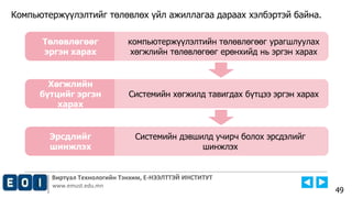 Виртуал Технологийн Тэнхим, Е-НЭЭЛТТЭЙ ИНСТИТУТ
www.emust.edu.mn
Компьютержүүлэлтийг төлөвлөх үйл ажиллагаа дараах хэлбэртэй байна.
49
компьютержүүлэлтийн төлөвлөгөөг урагшлуулах
хөгжлийн төлөвлөгөөг ерөнхийд нь эргэн харах
Төлөвлөгөөг
эргэн харах
Системийн хөгжилд тавигдах бүтцээ эргэн харах
Хөгжлийн
бүтцийг эргэн
харах
Системийн дэвшилд учирч болох эрсдэлийг
шинжлэх
Эрсдлийг
шинжлэх
 