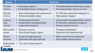 Виртуал Технологийн Тэнхим, Е-НЭЭЛТТЭЙ ИНСТИТУТ
www.emust.edu.mn
53
Эрсдэл Шалтгаан
ТХ-ийн
гэмтэл
• Унтраахаа мартах
• Төх.мжийн буруу тохируулга
• Төхөөрөмжийн холболтын алдаа
• Төхөөрөмжийн гэмтэл гэх мэт
ПХ-ийн
гэмтэл
• Хэр.гчийн буруу үйл ажиллагаа
• Компьютерийн вирус
• ҮС, ПХ-ийн алдаатай тохируулга
• Програмын эвдрэл
Сүлжээ-
ний
гэмтэл
• Холбогдоогүй кабел
• Сүлжээний төхөөрөмжийн
алдаатай тохиргоо
• Сүлжээний төхөөрөмжийн гэмтэл
• IP хаягийн алдаатай тохиргоо
• Зөрчил илрэх гэх мэт
Өгөгдлийн
алдаа
• Өгөгдөл гэмтэх
• Өгөгдлийн буруу төрөл
• Тохирохгүй формат
• Хадгалах зай хүрэлцээгүй
Хүчин
чадлын
• Санах ой хүрэлцээгүй
• Дискний зай хүрэлцээгүй
• Файл хэсэгчилэн хуваагдах
• Өгөгдлийн хэмжээ ихсэх
Байгалийн
гамшиг
• Гал, үер, газар хөдлөлт
 