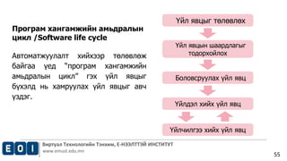 Виртуал Технологийн Тэнхим, Е-НЭЭЛТТЭЙ ИНСТИТУТ
www.emust.edu.mn
55
Програм хангамжийн амьдралын
цикл /Software life cycle
Автоматжуулалт хийхээр төлөвлөж
байгаа үед “програм хангамжийн
амьдралын цикл” гэх үйл явцыг
бүхэлд нь хамруулах үйл явцыг авч
үздэг.
Үйлчилгээ хийх үйл явц
Үйлдэл хийх үйл явц
Боловсруулах үйл явц
Үйл явцын шаардлагыг
тодорхойлох
Үйл явцыг төлөвлөх
 