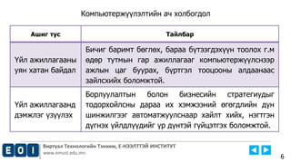 Виртуал Технологийн Тэнхим, Е-НЭЭЛТТЭЙ ИНСТИТУТ
www.emust.edu.mn
6
Ашиг тус Тайлбар
Үйл ажиллагааны
уян хатан байдал
Бичиг баримт бөглөх, бараа бүтээгдэхүүн тоолох г.м
өдөр тутмын гар ажиллагааг компьютержүүлснээр
ажлын цаг буурах, бүртгэл тооцооны алдаанаас
зайлсхийх боломжтой.
Үйл ажиллагаанд
дэмжлэг үзүүлэх
Борлуулалтын болон бизнесийн стратегиудыг
тодорхойлсны дараа их хэмжээний өгөгдлийн дүн
шинжилгээг автоматжуулснаар хайлт хийх, нэгтгэн
дүгнэх үйлдлүүдийг үр дүнтэй гүйцэтгэх боломжтой.
Компьютержүүлэлтийн ач холбогдол
 