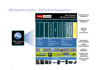 IBM Systems Director - End-to-End Management –
                                                                                                                                       Other Systems                                                                                           Enterprise Service
                                                                                                                                                                                                                                                 Management
                                                                                                                                  Management Software

                                                                                                                                                                                                                                               Integrated Service
                                                        IBM® Systems Director Editions                                                                                                                                                            Management
                                                                                                     $$




                                                                                                                        Service & Support Manager


                                                                                                                                                        VMControl Image Manager
                                                                                   Transition Mgr for HP SIM
                                Active Energy Manager




                                                                                                                                                                                                     Additional Plug-Ins
                                                            Network Control




                                                                                                                                                                                                                           Storage Control
                                                                                                                                                                                      WPAR Manager
                    VMControl
                                                                                                                                                                                                                                                   Advanced




                                                                                                                 BOFM
                                                                                                                                                                                                                                                   Managers
                                                                                                                                                                                  Configuration
                                                                                                                                                                                                                                                       &
                                                                                                                                                                                                                                                Priced Plug-Ins




                     Automation                                               Update                                                                System x & Blade Center
                                                                                                                                                                                                                                                Base Systems
                     Status                                                   Remote Access                                                         System z                                                                                  Director Managers
                       Virtualization                                         Core Director Services                                                Power Systems                                                                                      &
                     Discovery                                                Configuration                                                         Storage Configuration                                                                          Hardware
                                                                                                                                                                                                                                              Platform Managers

                                                                                                                                                                                                                                                  Resource
                                                                                                                                                                                                                                                 Management

                                                                                                                                                                                                                                                Managed virtual
                                                                                                                                                                                                                                                 and physical
                                                                                                                                                                                                                                                 environments
                                                                                                               Hardware                                                                                                                        IBM and non-IBM
                                                                                                                                                                                                                                                  hardware



  8                                                                                                                                                                                                                                          © 2009 IBM Corporation
 