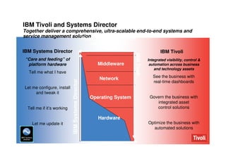 IBM Tivoli and Systems Director
Together deliver a comprehensive, ultra-scalable end-to-end systems and
service management solution
                        Physical/Virtual Resources
                                                   and Applications
                                                      Functionality
IBM Systems Director                                                                      IBM Tivoli




                                                                      IBM Tivoli
 “Care and feeding” of                                                             Integrated visibility, control &
  platform hardware                                   Middleware                    automation across business
                                                                                       and technology assets
  Tell me what I have
                                                                                      See the business with
                                                      Network
                            IBM Systems Director
                                                                                      real-time dashboards
Let me configure, install
     and tweak it
                                                   Operating System                 Govern the business with
                                                                                       integrated asset
  Tell me if it’s working                                                              control solutions

                                                      Hardware
    Let me update it                                                               Optimize the business with
                                                                                     automated solutions


                                                      Functionality
                                                                                                    © 2009 IBM Corporation
 