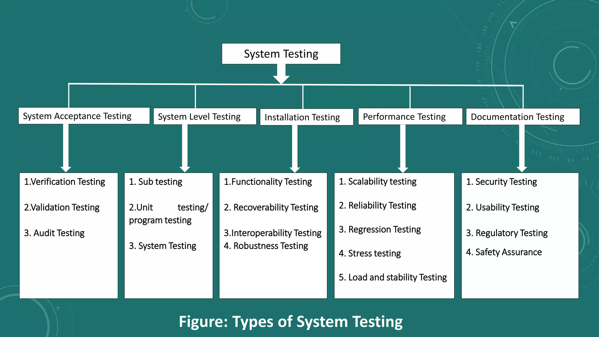 System Testing
Documentation TestingPerformance TestingInstallation TestingSystem Level TestingSystem Acceptance Testing
1.Verification Testing
2.Validation Testing
3. Audit Testing
1. Sub testing
2.Unit testing/
program testing
3. System Testing
1.Functionality Testing
2. Recoverability Testing
3.Interoperability Testing
4. Robustness Testing
1. Scalability testing
2. Reliability Testing
3. Regression Testing
4. Stress testing
5. Load and stability Testing
1. Security Testing
2. Usability Testing
3. Regulatory Testing
4. Safety Assurance
Figure: Types of System Testing
 