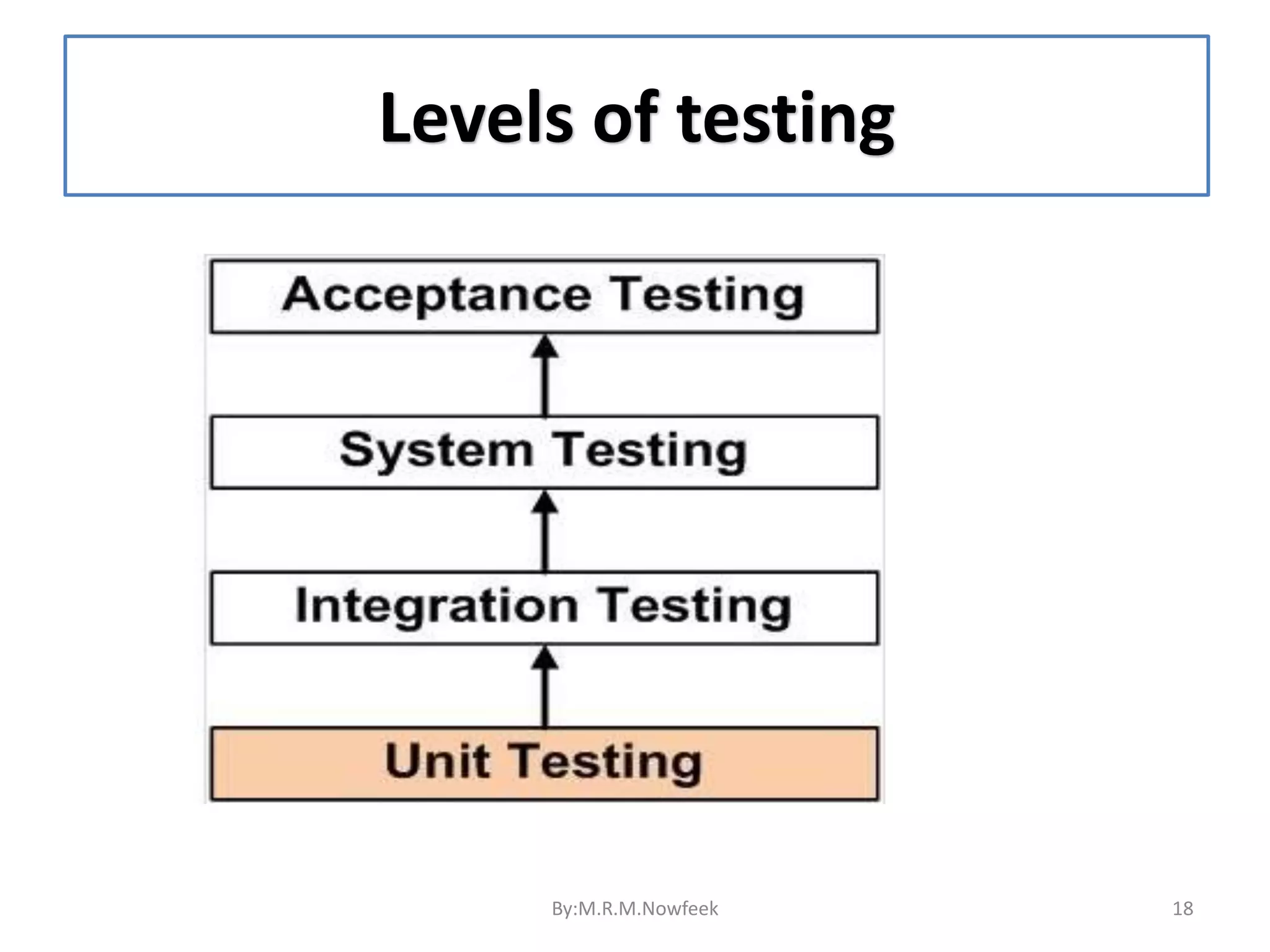 Levels of testing 18 By:M.R.M.Nowfeek 