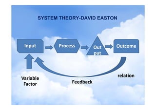 SYSTEM THEORY DAVID EASTON
                THEORY-DAVID


 Input         Process         Out   Outcome
                               p
                               put



                                      relation
Variable 
 Factor             Feedback
 