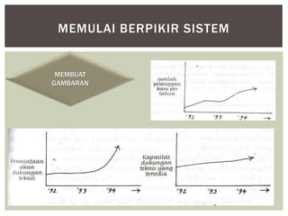 MEMULAI BERPIKIR SISTEM


 MEMBUAT
GAMBARAN
 