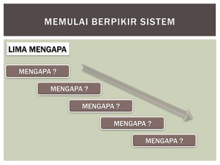 MEMULAI BERPIKIR SISTEM

LIMA MENGAPA

  MENGAPA ?

         MENGAPA ?

                MENGAPA ?

                       MENGAPA ?

                              MENGAPA ?
 