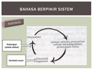 BAHASA BERPIKIR SISTEM




  Hubungan
(sebab akibat)




    Variabel/unsur
 