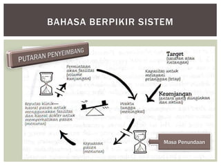 BAHASA BERPIKIR SISTEM




                    Masa Penundaan
 