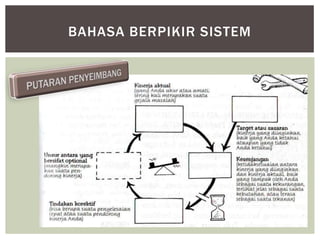 BAHASA BERPIKIR SISTEM
 
