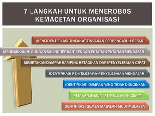 7 LANGKAH UNTUK MENEROBOS
            KEMACETAN ORGANISASI

               MENGIDENTIFIKASI TINDAKAT-TINDAKAN BERPENGARUH BESAR

MENEMUKAN HUBUNGAN SALING TERKAIT DENGAN PUTARAN-PUTARAN MENDASAR

         MEMETAKAN DAMPAK SAMPING KETAGIHAN DARI PENYELESAIAN CEPAT

                     IDENTIFIKASI PENYELESAIAN-PENYELESAIAN MENDASAR

                             IDENTIFIKASI DAMPAK YANG TIDAK DIINGINKAN

                                 PETAKAN SEMUA “PENYELESAIAN CEPAT”

                            IDENTIFIKASI GEJALA MASALAH MULA-MULANYA
 