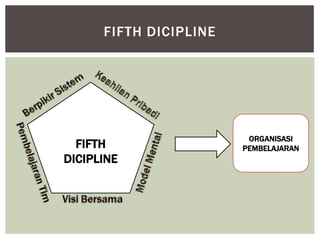 FIFTH DICIPLINE




                         ORGANISASI
  FIFTH                 PEMBELAJARAN
DICIPLINE
 