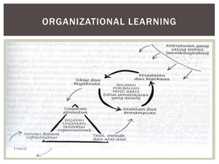 ORGANIZATIONAL LEARNING
 