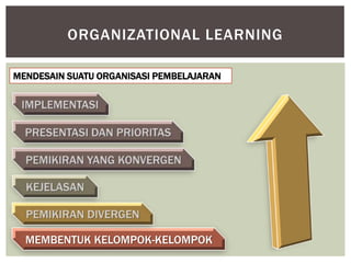ORGANIZATIONAL LEARNING

MENDESAIN SUATU ORGANISASI PEMBELAJARAN




  MEMBENTUK KELOMPOK-KELOMPOK
 