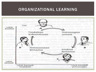 ORGANIZATIONAL LEARNING
 