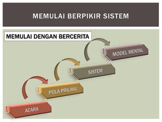 MEMULAI BERPIKIR SISTEM

MEMULAI DENGAN BERCERITA
 