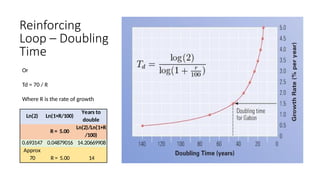 Reinforcing
Loop – Doubling
Time
Or
Td = 70 / R
Where R is the rate of growth
Ln(2) Ln(1+R/100)
Years to
double
R = 5.00
Ln(2)/Ln(1+R
/100)
0.693147 0.04879016 14.20669908
Approx
70 R = 5.00 14
 