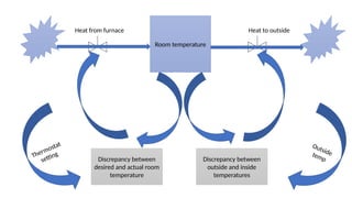 Room temperature
Heat from furnace
Thermostat
setting
Heat to outside
Outside
temp
Discrepancy between
desired and actual room
temperature
Discrepancy between
outside and inside
temperatures
 