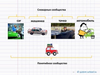 © system-school.ru11
Словарные сообщества
тачка
Понятийное сообщество
car машинка автомобиль
 