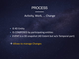 PROCESS
Activity, Work, … Change
• IS 4D Entity
• IS COMPOSED by participating entities
• EVENT is a 3D snapshot (4D Extent but w/o Temporal part)
 Allows to manage Changes
 