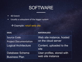 SOFTWARE
 4D Extent
 Usually a subsystem of the bigger system
IDEAL MATERIALIZED
Source Code Web site instance, hosted
on the cloud serverProject Documentation
Logical Architecture Content, uploaded to the
site
Database Schema User profiles, stored with
web site instanceBusiness Plan
 Example: retail web site
 
