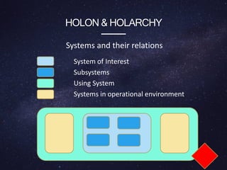 HOLON & HOLARCHY
Systems and their relations
System of Interest
Subsystems
Using System
Systems in operational environment
 