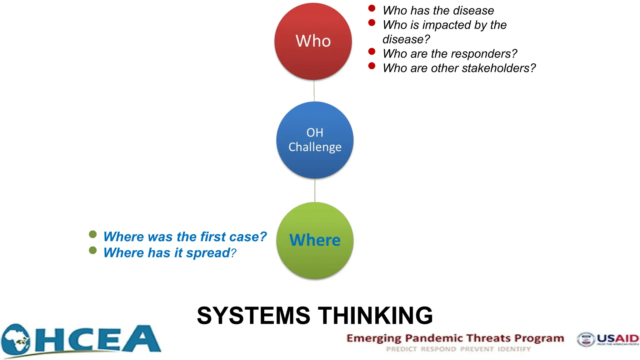 Where was the first case?
Where has it spread?
 Who has the disease
 Who is impacted by the
disease?
 Who are the responders?
 Who are other stakeholders?
SYSTEMS THINKING
 