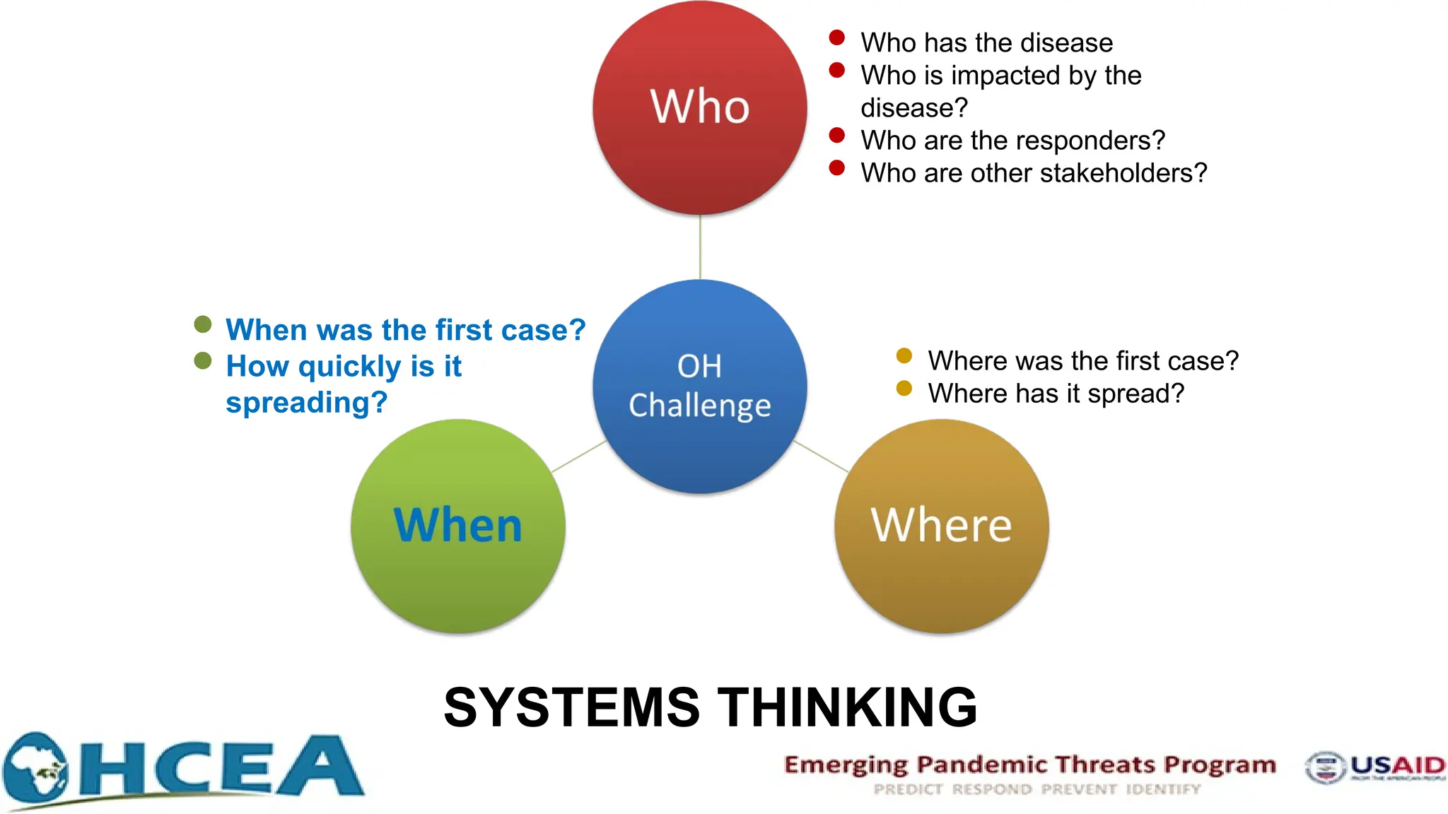  Who has the disease
 Who is impacted by the
disease?
 Who are the responders?
 Who are other stakeholders?
 Where was the first case?
 Where has it spread?
When was the first case?
How quickly is it
spreading?
SYSTEMS THINKING
 