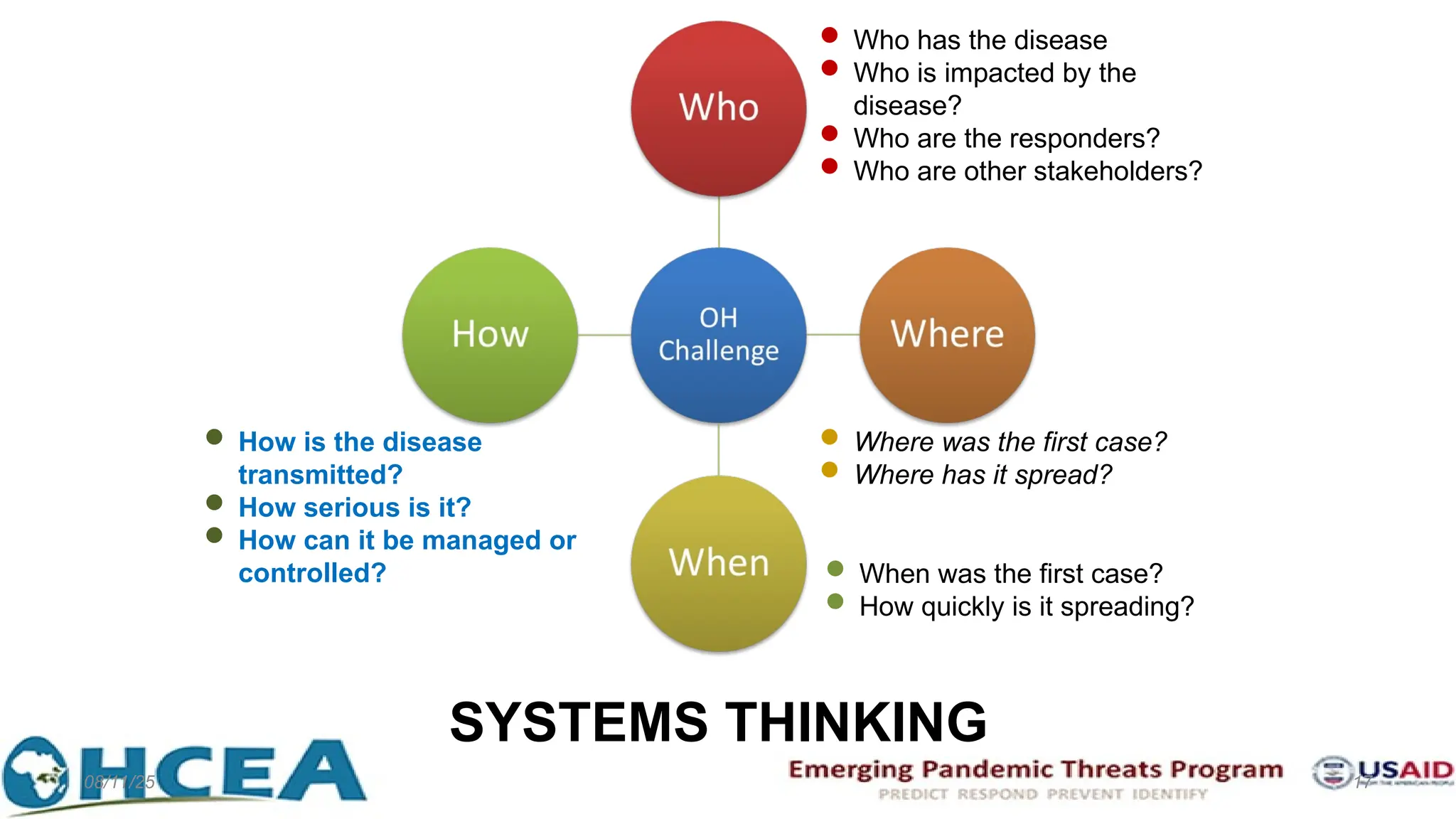 08/11/25 17
 Who has the disease
 Who is impacted by the
disease?
 Who are the responders?
 Who are other stakeholders?
 Where was the first case?
 Where has it spread?
 When was the first case?
 How quickly is it spreading?
 How is the disease
transmitted?
 How serious is it?
 How can it be managed or
controlled?
SYSTEMS THINKING
 