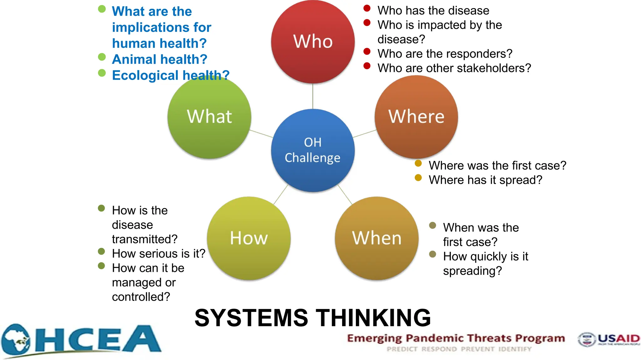  Who has the disease
 Who is impacted by the
disease?
 Who are the responders?
 Who are other stakeholders?
 Where was the first case?
 Where has it spread?
 When was the
first case?
 How quickly is it
spreading?
 How is the
disease
transmitted?
 How serious is it?
 How can it be
managed or
controlled?
What are the
implications for
human health?
Animal health?
Ecological health?
SYSTEMS THINKING
 