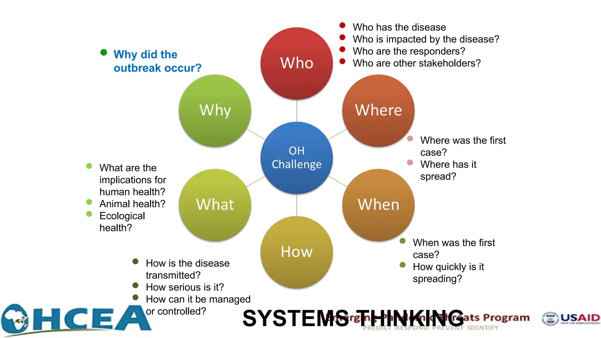 SYSTEMS THINKING
 Who has the disease
 Who is impacted by the disease?
 Who are the responders?
 Who are other stakeholders?
 Where was the first
case?
 Where has it
spread?
 When was the first
case?
 How quickly is it
spreading?
 How is the disease
transmitted?
 How serious is it?
 How can it be managed
or controlled?
 What are the
implications for
human health?
 Animal health?
 Ecological
health?
 Why did the
outbreak occur?
 