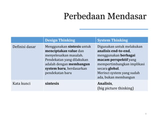 Perbedaan Mendasar
Design Thinking System Thinking
Definisi dasar Menggunakan sintesis untuk
menciptakan value dan
menyelesaikan masalah.
Pendekatan yang dilakukan
adalah dengan membangun
system baru, berdasarkan
pendekatan baru
Digunakan untuk melakukan
analisis end-to-end,
menggunakan berbagai
macam perspektif yang
mempertimbangkan implikasi
secara global.
Merinci system yang sudah
ada, bukan membangun
Kata kunci sintesis Analisis,
(big picture thinking)
2
 