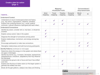 5© FSG |
Create a plan for action
(page 1)
Mapping /
visualization tools
Conversational /
story-based tools
I want to…
Actor
mapping
Trend
mapping
Timeline
mapping
Ecocycle
mapping
World
Café
AI
Understand Context
Understand an issue’s landscape/context and history
(e.g., key actors, organizations, initiatives, activities)   
Explore how contextual factors (e.g., social, political,
economic, cultural) influence a topic/goal (and each other)    
Understand Connections
Identify key actors; consider who is, has been, or should be
involved 
Explore various actors’ roles in the system  
Diagnose the strength of connections among actors 
Explore relationships, momentum, and energy among key
trends 
Encourage participants to make new connections  
Strengthen relationships and build trust among participants  
Identify Patterns (continued on next page)
Determine where the energy is in the system and where there
are gaps or blockages   
Identify key trends (e.g., increases, decreases, appearances,
disappearances, evolutions, adaptations) that may influence
the topic/goal

Understand the group’s role or focus and how it has shifted
over time 
Explore how the focus of other actors (or the larger system in
general) has shifted over time 
Break old thought patterns; catalyze new ideas and thinking  
 