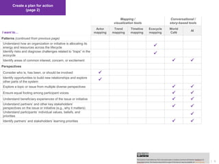 6© FSG |
Create a plan for action
(page 2)
Mapping /
visualization tools
Conversational /
story-based tools
I want to…
Actor
mapping
Trend
mapping
Timeline
mapping
Ecocycle
mapping
World
Café
AI
Patterns (continued from previous page)
Understand how an organization or initiative is allocating its
energy and resources across the lifecycle 
Identify risks and diagnose challenges related to “traps” in the
ecocycle 
Identify areas of common interest, concern, or excitement  
Perspectives
Consider who is, has been, or should be involved 
Identify opportunities to build new relationships and explore
other parts of the system 
Explore a topic or issue from multiple diverse perspectives  
Ensure equal footing among participant voices  
Understand beneficiary experiences of the issue or initiative  
Understand partners’ and other key stakeholders’
perspectives on the issue or initiative (e.g., why it matters)  
Understand participants’ individual values, beliefs, and
priorities 
Identify partners’ and stakeholders’ learning priorities  
 