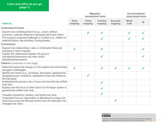 7© FSG |
Learn and refine as you go
(page 1)
Mapping /
visualization tools
Conversational /
story-based tools
I want to…
Actor
mapping
Trend
mapping
Timeline
mapping
Ecocycle
mapping
World
Café
AI
Understand Context
Explore how contextual factors (e.g., social, political,
economic, cultural) influence a topic/goal (and each other)    
Put a group’s progress/challenges in context (e.g., relative to
external factors, key activities, funding levels)   
Connections
Explore how relationships, roles, or information flows are
changing or have changed   
Explore the relationship between the group’s
activities/achievements and other actors’
activities/achievements
 
Patterns (continued on next page)
Determine where the energy is in the system and where there
are gaps or blockages     
Identify key trends (e.g., increases, decreases, appearances,
disappearances, evolutions, adaptations) that may influence
the topic/goal

Understand the group’s role or focus and how this has shifted
over time 
Explore how the focus of other actors (or the larger system in
general) has shifted over time 
Visualize momentum, traction, and trends over time 
Understand how an organization is allocating its energy and
resources across the lifecycle (and/or how this allocation has
changed over time)

 