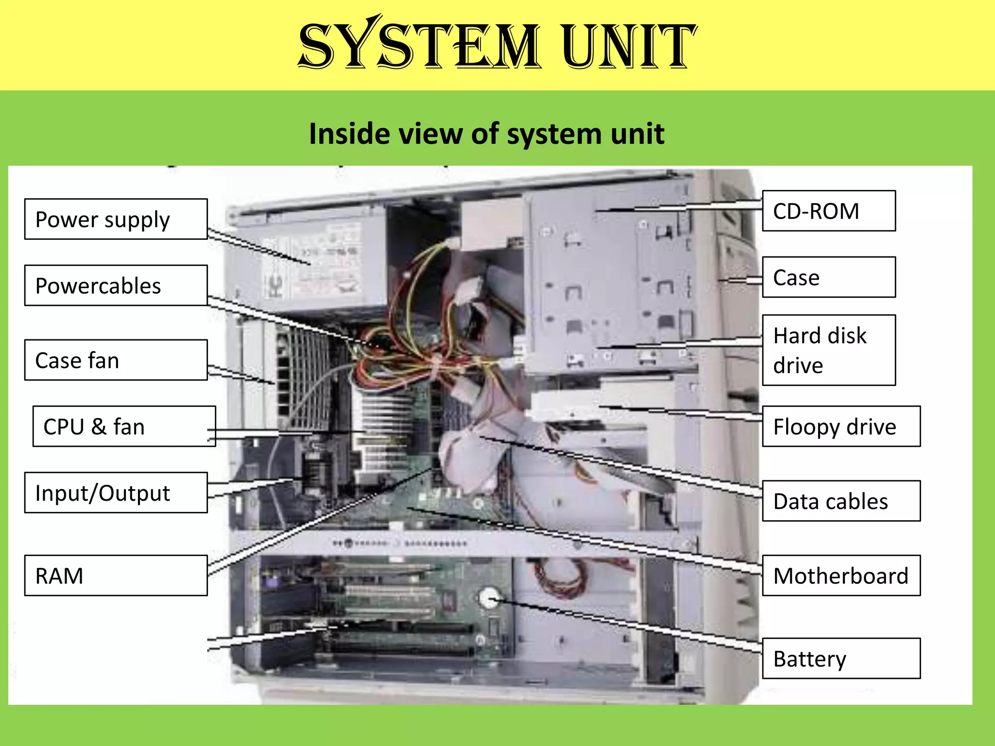 SYSTEM UNITInside view of system unitCD-ROMPower supplyCasePowercablesHard disk driveCase fanCPU & fanFloopy driveInput/OutputData cablesRAMMotherboardBattery
