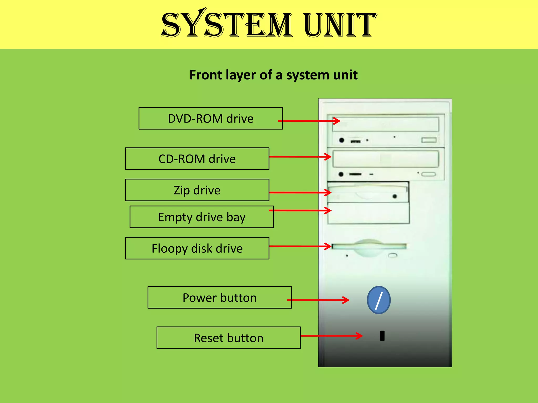 SYSTEM UNITFront layer of a system unitDVD-ROM driveCD-ROM driveZip driveEmpty drive bayFloopy disk drivePower button/Reset button