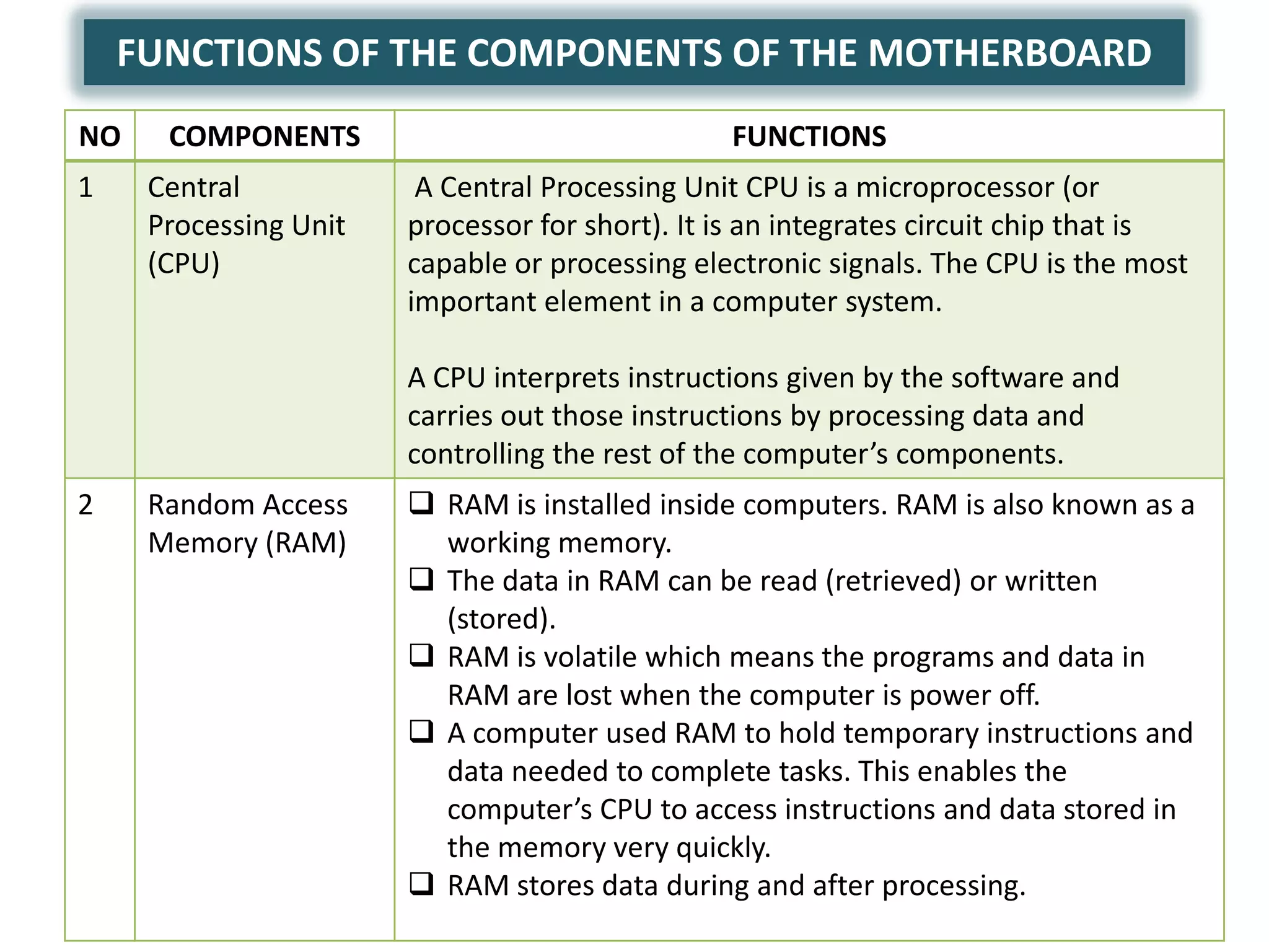 FUNCTIONS OF THE COMPONENTS OF THE MOTHERBOARD
NO    COMPONENTS                                FUNCTIONS
1    Central            A Central Processing Unit CPU is a microprocessor (or
     Processing Unit   processor for short). It is an integrates circuit chip that is
     (CPU)             capable or processing electronic signals. The CPU is the most
                       important element in a computer system.

                       A CPU interprets instructions given by the software and
                       carries out those instructions by processing data and
                       controlling the rest of the computer’s components.
2    Random Access      RAM is installed inside computers. RAM is also known as a
     Memory (RAM)        working memory.
                        The data in RAM can be read (retrieved) or written
                         (stored).
                        RAM is volatile which means the programs and data in
                         RAM are lost when the computer is power off.
                        A computer used RAM to hold temporary instructions and
                         data needed to complete tasks. This enables the
                         computer’s CPU to access instructions and data stored in
                         the memory very quickly.
                        RAM stores data during and after processing.
 