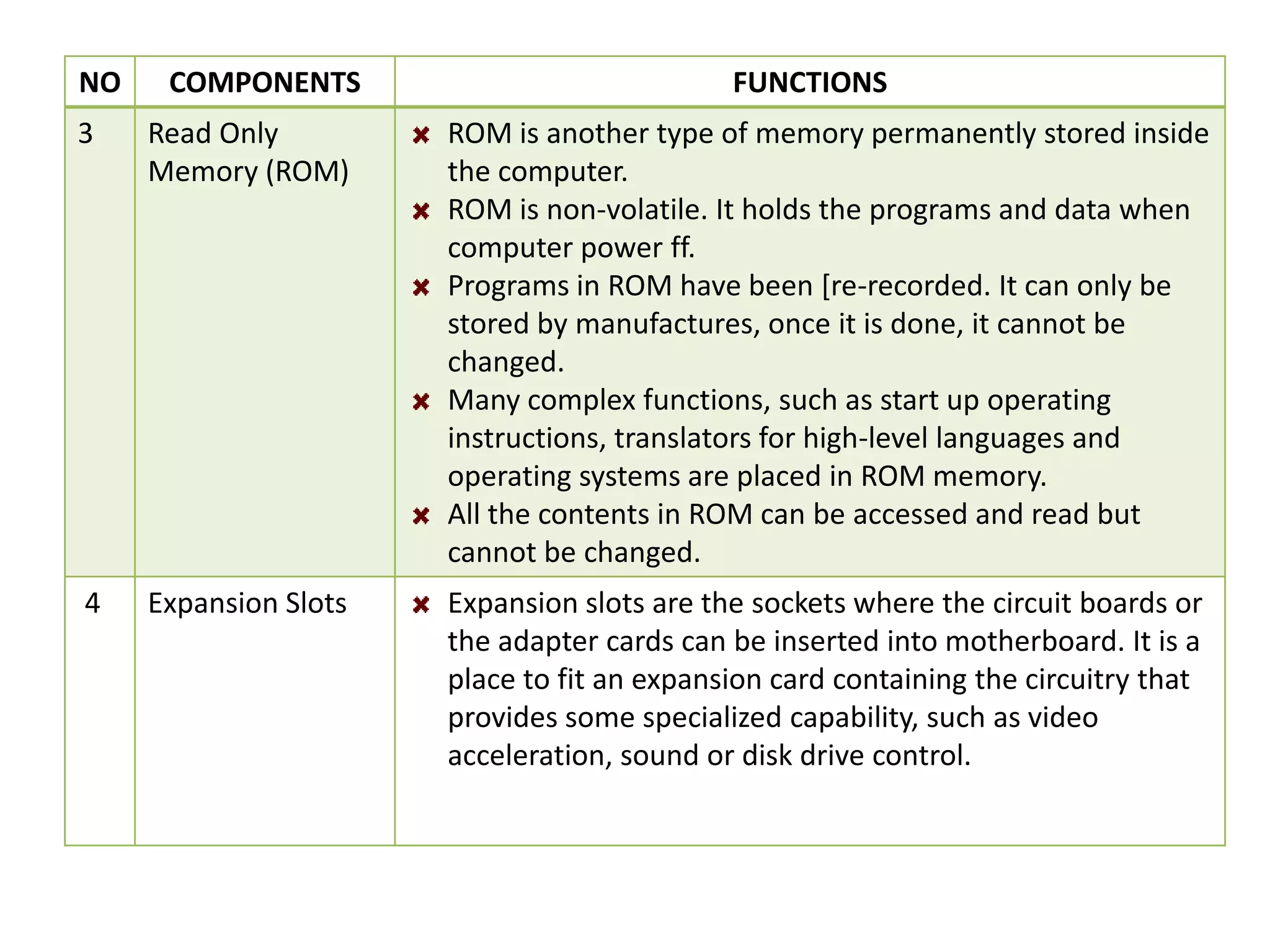 NO    COMPONENTS                             FUNCTIONS
3    Read Only         ROM is another type of memory permanently stored inside
     Memory (ROM)      the computer.
                       ROM is non-volatile. It holds the programs and data when
                       computer power ff.
                       Programs in ROM have been [re-recorded. It can only be
                       stored by manufactures, once it is done, it cannot be
                       changed.
                       Many complex functions, such as start up operating
                       instructions, translators for high-level languages and
                       operating systems are placed in ROM memory.
                       All the contents in ROM can be accessed and read but
                       cannot be changed.
4    Expansion Slots   Expansion slots are the sockets where the circuit boards or
                       the adapter cards can be inserted into motherboard. It is a
                       place to fit an expansion card containing the circuitry that
                       provides some specialized capability, such as video
                       acceleration, sound or disk drive control.
 