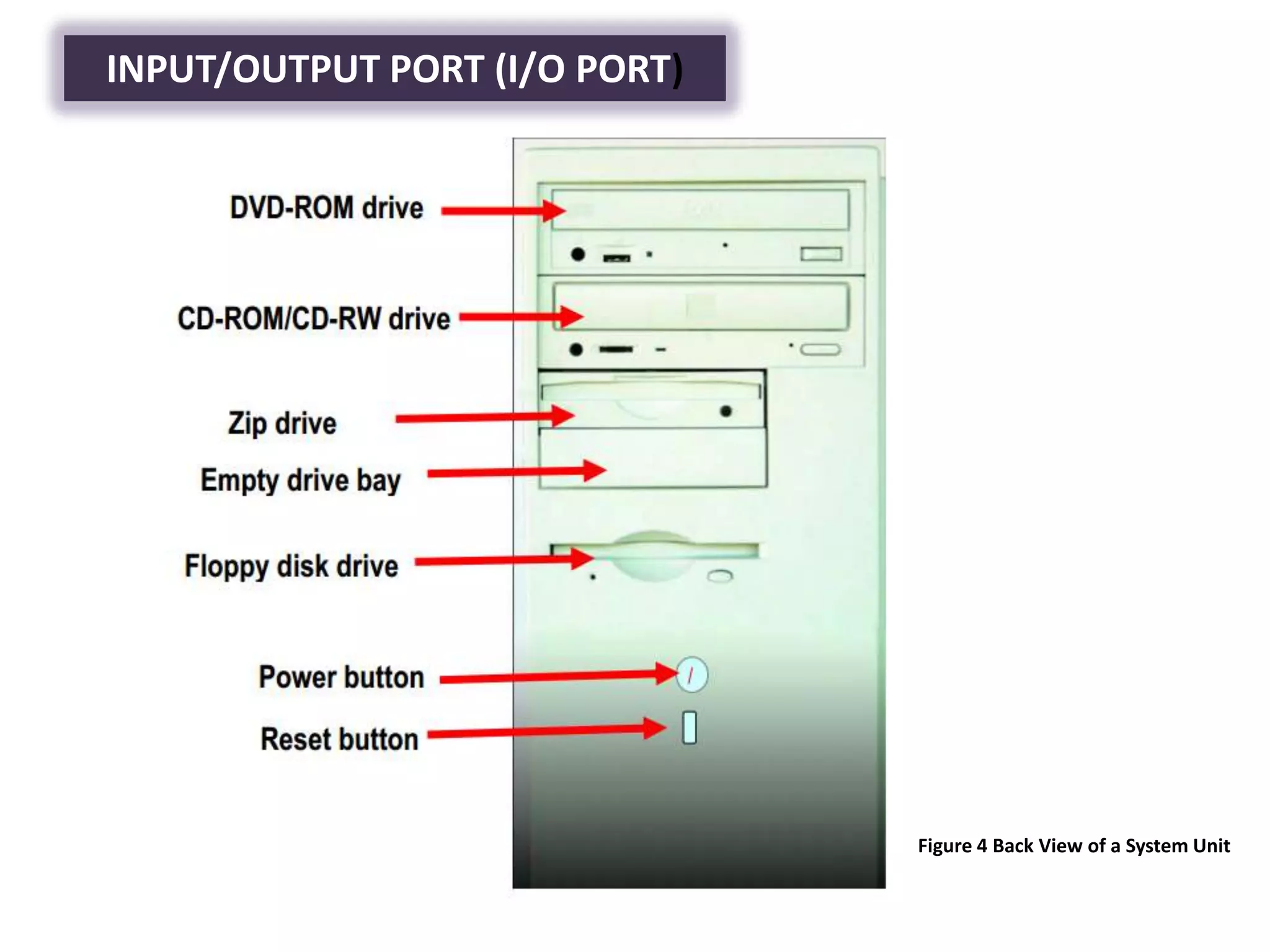 INPUT/OUTPUT PORT (I/O PORT)




                               Figure 4 Back View of a System Unit
 