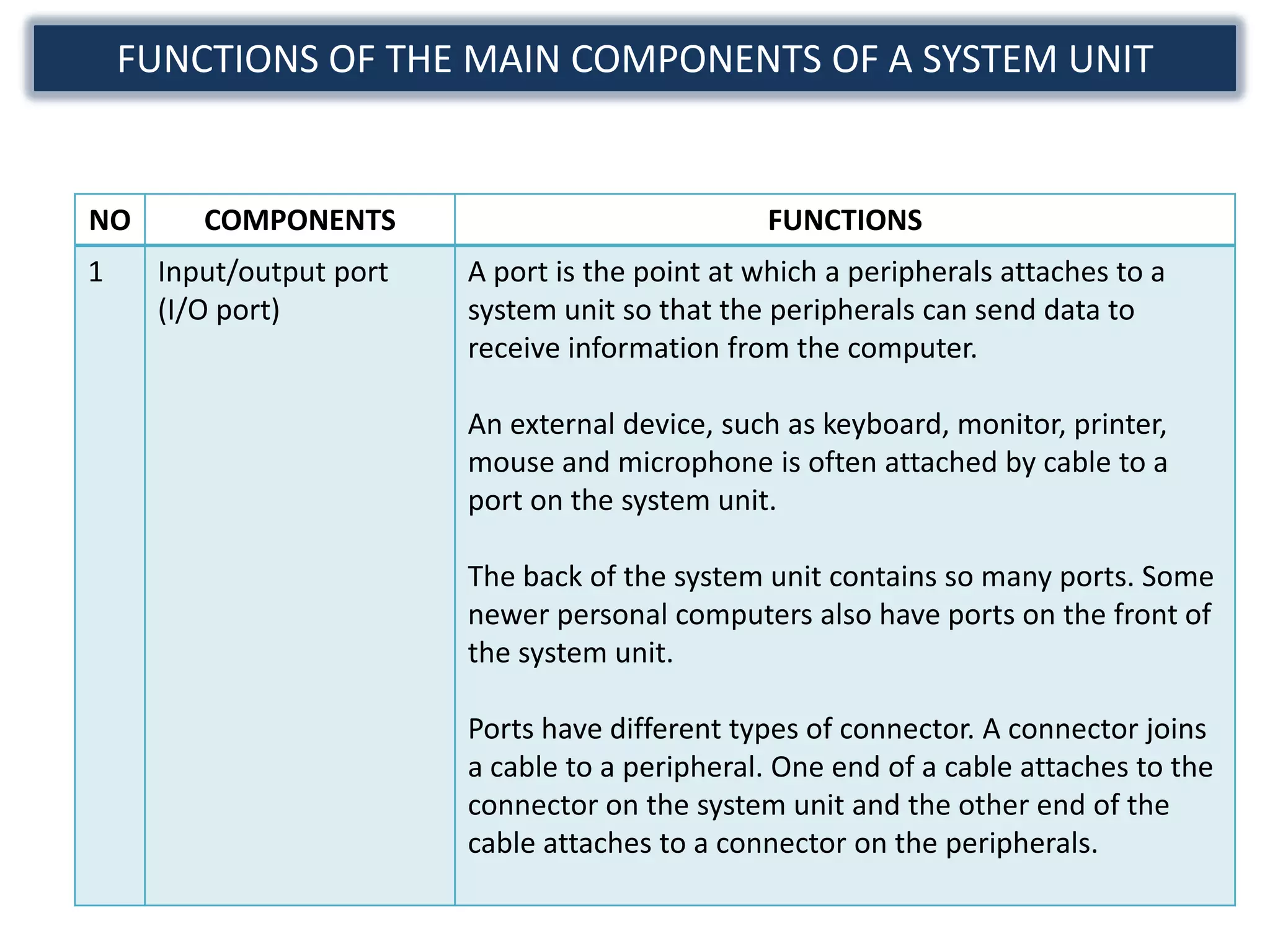 FUNCTIONS OF THE MAIN COMPONENTS OF A SYSTEM UNIT


NO      COMPONENTS                               FUNCTIONS
1    Input/output port   A port is the point at which a peripherals attaches to a
     (I/O port)          system unit so that the peripherals can send data to
                         receive information from the computer.

                         An external device, such as keyboard, monitor, printer,
                         mouse and microphone is often attached by cable to a
                         port on the system unit.

                         The back of the system unit contains so many ports. Some
                         newer personal computers also have ports on the front of
                         the system unit.

                         Ports have different types of connector. A connector joins
                         a cable to a peripheral. One end of a cable attaches to the
                         connector on the system unit and the other end of the
                         cable attaches to a connector on the peripherals.
 