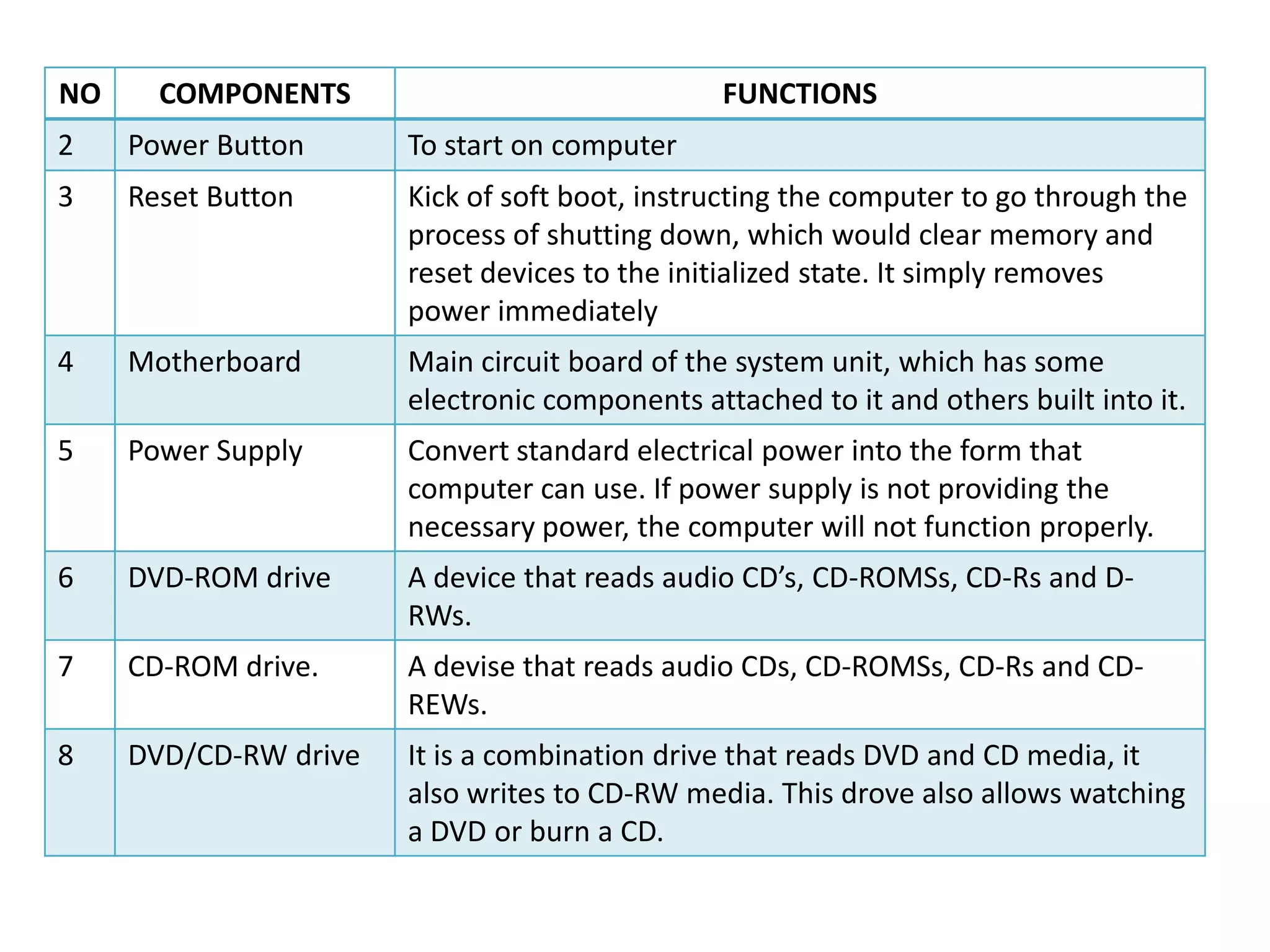 NO     COMPONENTS                               FUNCTIONS
2    Power Button      To start on computer
3    Reset Button      Kick of soft boot, instructing the computer to go through the
                       process of shutting down, which would clear memory and
                       reset devices to the initialized state. It simply removes
                       power immediately
4    Motherboard       Main circuit board of the system unit, which has some
                       electronic components attached to it and others built into it.
5    Power Supply      Convert standard electrical power into the form that
                       computer can use. If power supply is not providing the
                       necessary power, the computer will not function properly.
6    DVD-ROM drive     A device that reads audio CD’s, CD-ROMSs, CD-Rs and D-
                       RWs.
7    CD-ROM drive.     A devise that reads audio CDs, CD-ROMSs, CD-Rs and CD-
                       REWs.
8    DVD/CD-RW drive   It is a combination drive that reads DVD and CD media, it
                       also writes to CD-RW media. This drove also allows watching
                       a DVD or burn a CD.
 