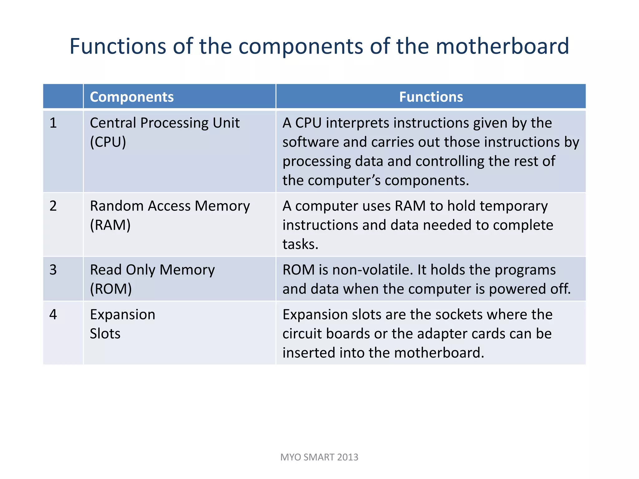 Functions of the components of the motherboard
     Components                                  Functions
1    Central Processing Unit   A CPU interprets instructions given by the
     (CPU)                     software and carries out those instructions by
                               processing data and controlling the rest of
                               the computer’s components.
2    Random Access Memory      A computer uses RAM to hold temporary
     (RAM)                     instructions and data needed to complete
                               tasks.
3    Read Only Memory          ROM is non-volatile. It holds the programs
     (ROM)                     and data when the computer is powered off.
4    Expansion                 Expansion slots are the sockets where the
     Slots                     circuit boards or the adapter cards can be
                               inserted into the motherboard.




                               MYO SMART 2013
 