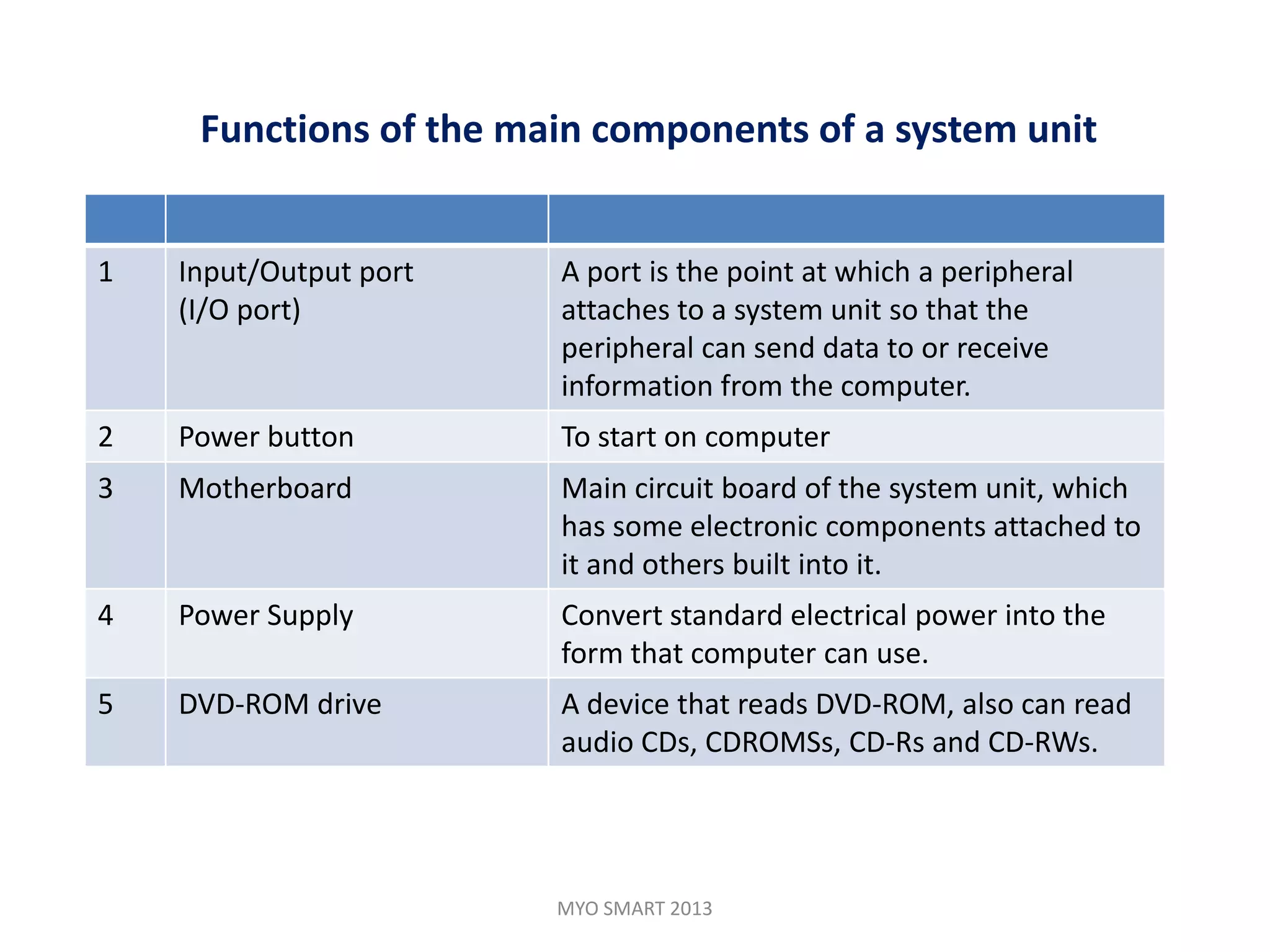 Functions of the main components of a system unit


1   Input/Output port   A port is the point at which a peripheral
    (I/O port)          attaches to a system unit so that the
                        peripheral can send data to or receive
                        information from the computer.
2   Power button        To start on computer
3   Motherboard         Main circuit board of the system unit, which
                        has some electronic components attached to
                        it and others built into it.
4   Power Supply        Convert standard electrical power into the
                        form that computer can use.
5   DVD-ROM drive       A device that reads DVD-ROM, also can read
                        audio CDs, CDROMSs, CD-Rs and CD-RWs.




                        MYO SMART 2013
 